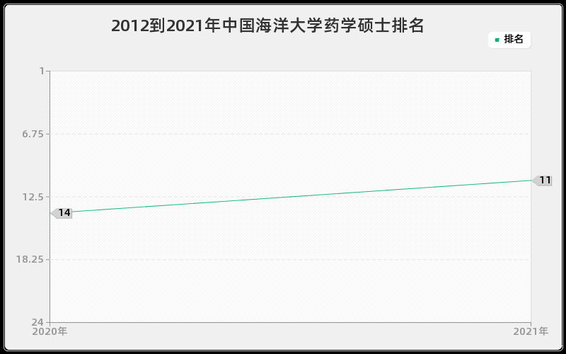 2012到2021年中国海洋大学药学硕士排名