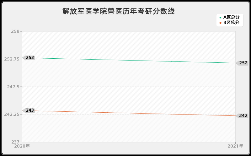 解放军医学院兽医分数线