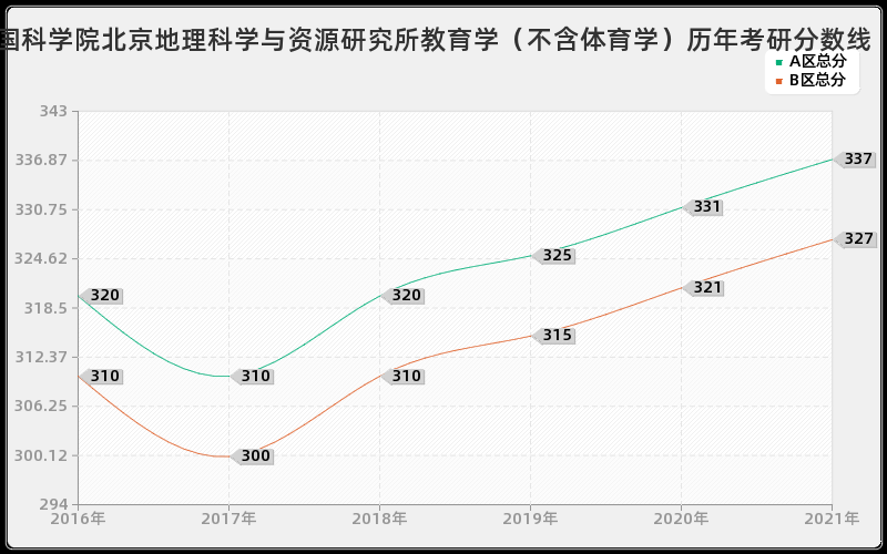 中国科学院北京地理科学与资源研究所教育学（不含体育学）分数线