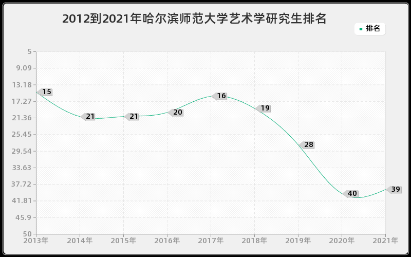 2012到2021年哈尔滨师范大学艺术学研究生排名