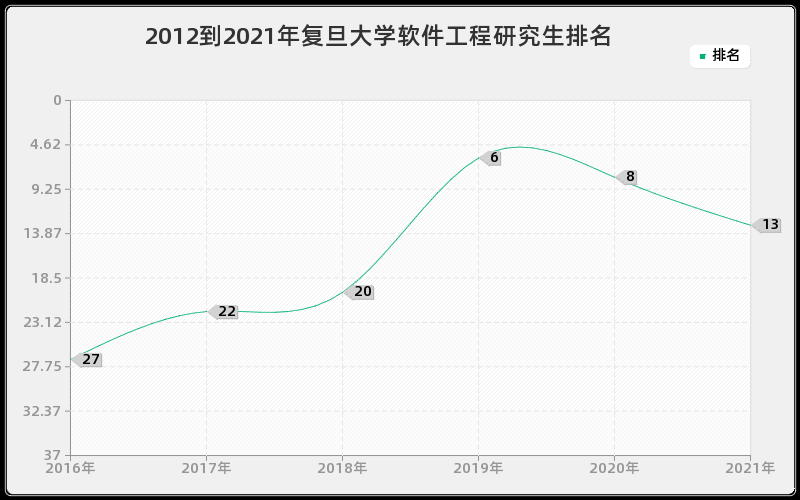 2012到2021年复旦大学软件工程研究生排名