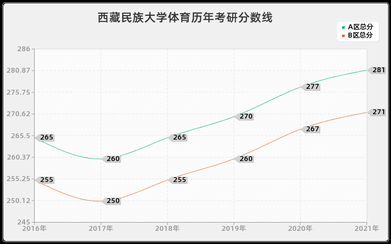 西藏民族大学体育分数线