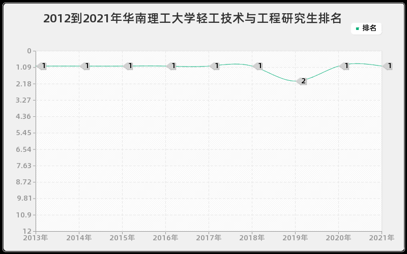 2012到2021年华南理工大学轻工技术与工程研究生排名