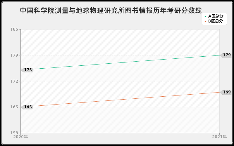 中国科学院测量与地球物理研究所图书情报分数线