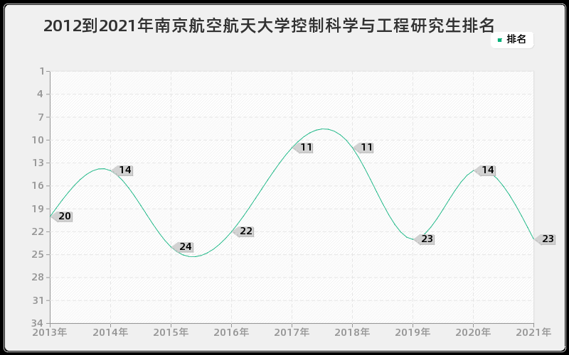 2012到2021年南京航空航天大学控制科学与工程研究生排名