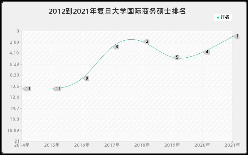 2012到2021年复旦大学国际商务硕士排名