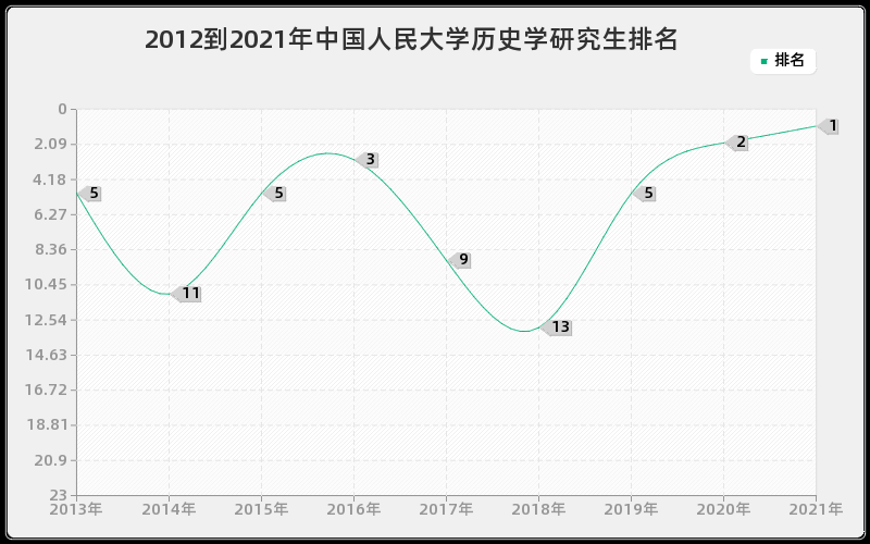 2012到2021年中国人民大学历史学研究生排名