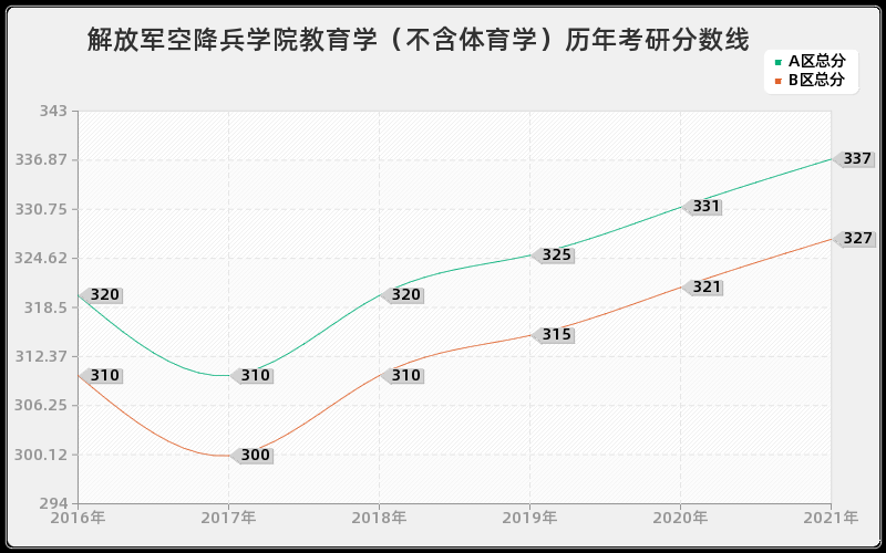 解放军空降兵学院教育学（不含体育学）分数线