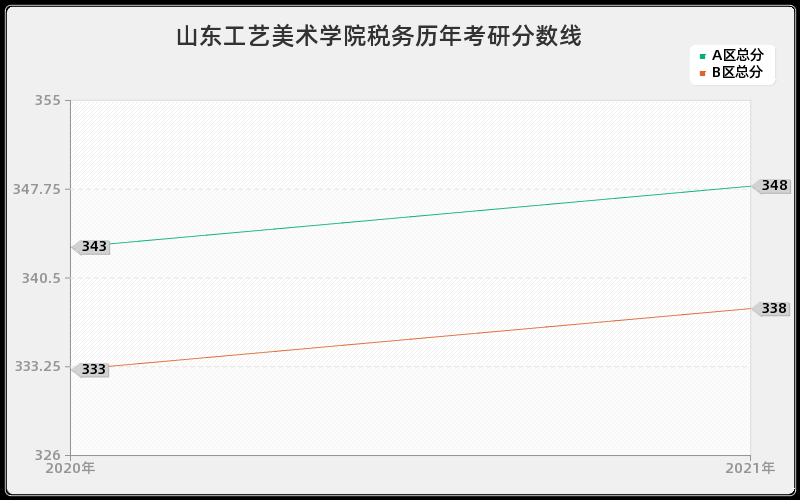 山东工艺美术学院税务分数线