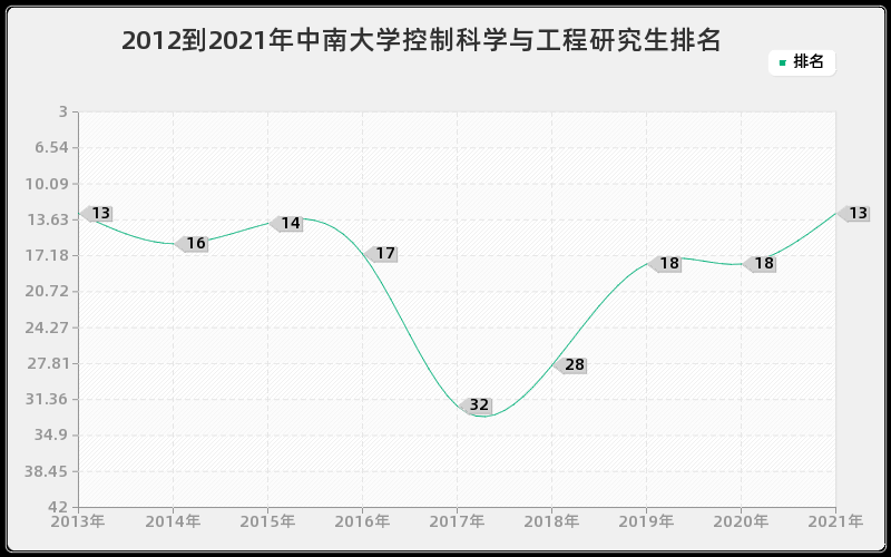 2012到2021年中南大学控制科学与工程研究生排名