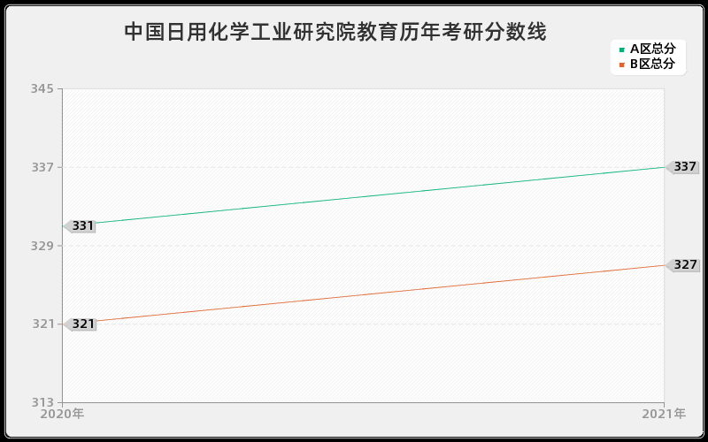 中国人民解放军海军指挥学院保险分数线