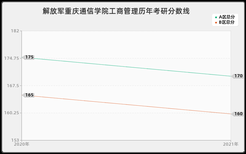 解放军重庆通信学院工商管理分数线