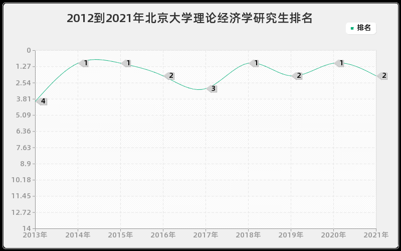 2012到2021年北京大学理论经济学研究生排名