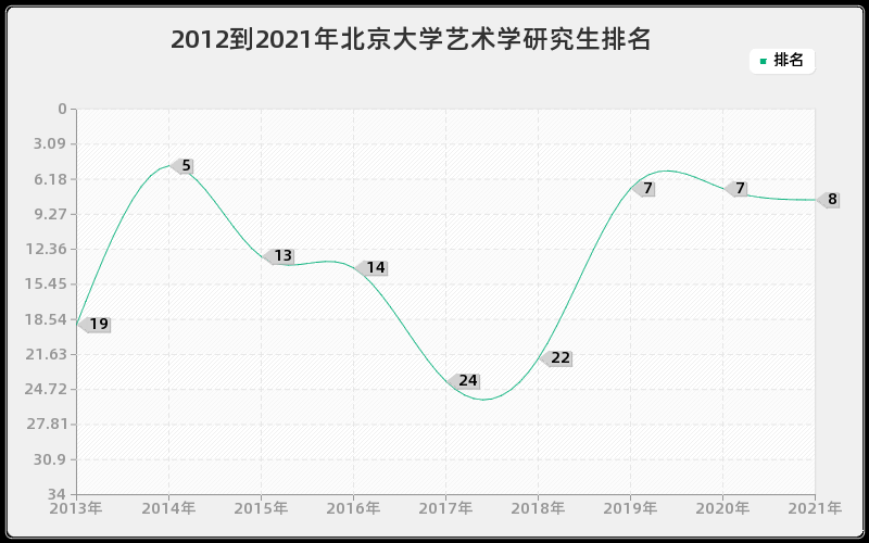 2012到2021年北京大学艺术学研究生排名