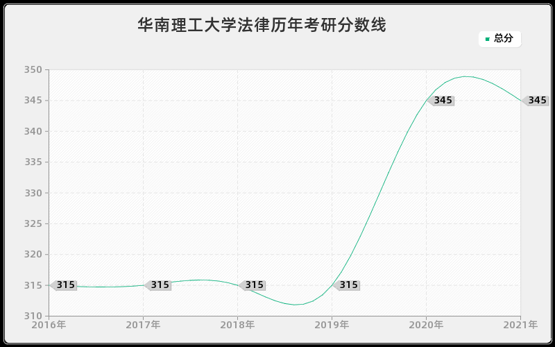 华南理工大学法律分数线