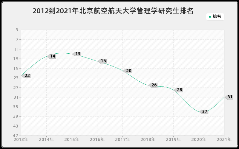 2012到2021年北京航空航天大学管理学研究生排名