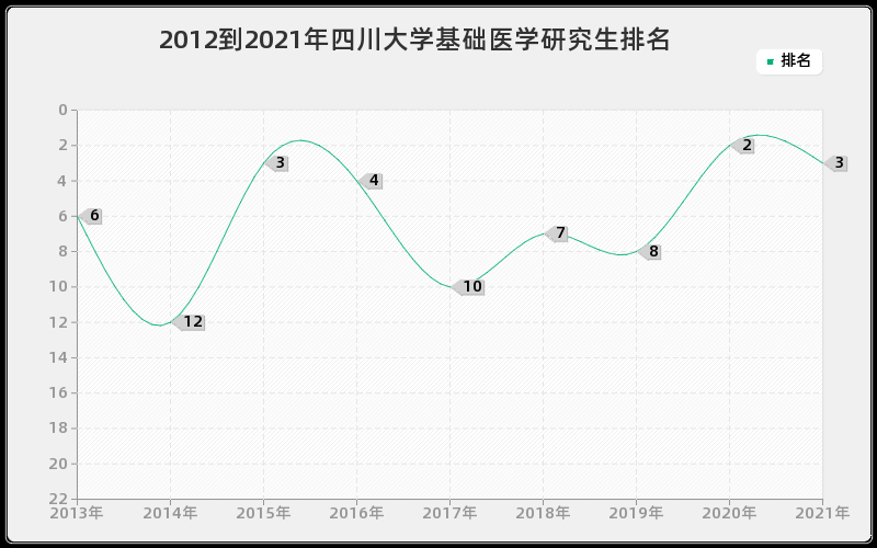 2012到2021年四川大学基础医学研究生排名