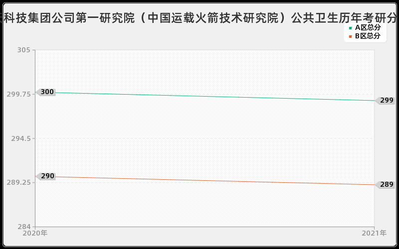 中国航天科技集团公司第一研究院（中国运载火箭技术研究院）公共卫生分数线