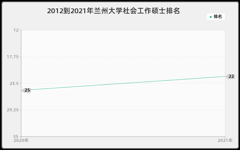 2012到2021年兰州大学社会工作硕士排名