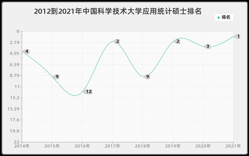 2012到2021年中国科学技术大学应用统计硕士排名