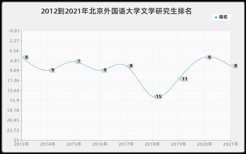 2012到2021年北京外国语大学文学研究生排名