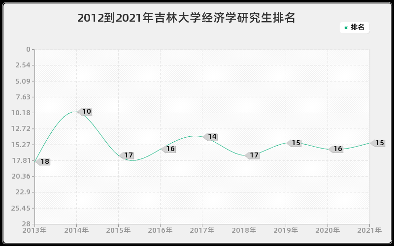 2012到2021年吉林大学经济学研究生排名