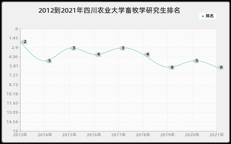 2012到2021年四川农业大学畜牧学研究生排名