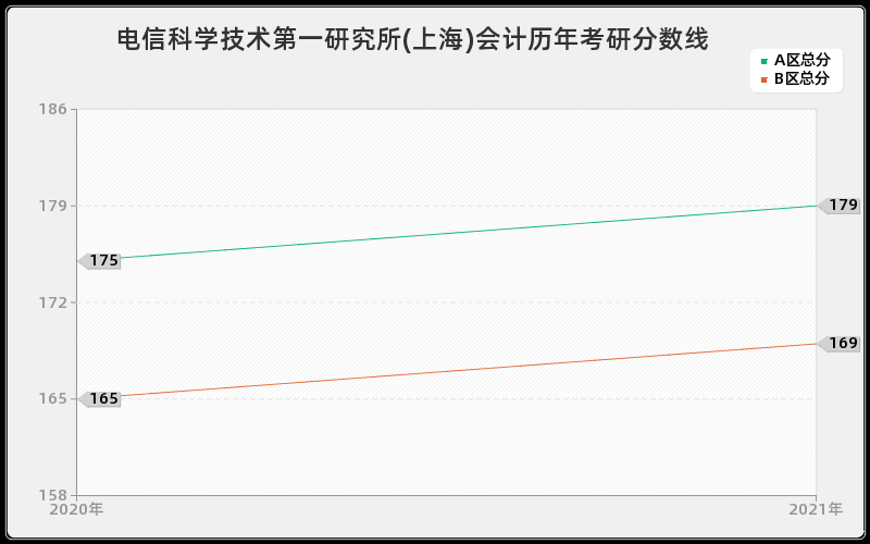 电信科学技术第一研究所(上海)会计分数线