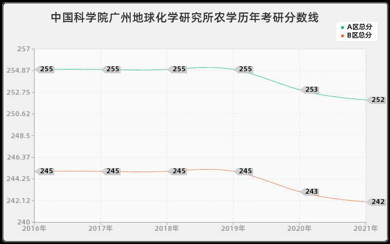 闽江学院翻译分数线