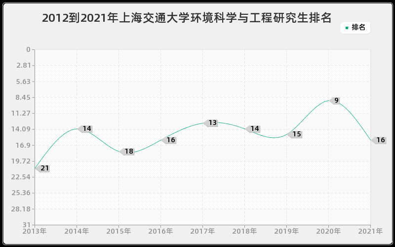 2012到2021年上海交通大学环境科学与工程研究生排名