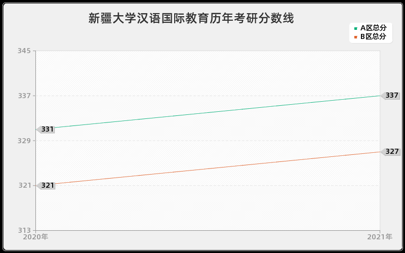 新疆大学汉语国际教育分数线