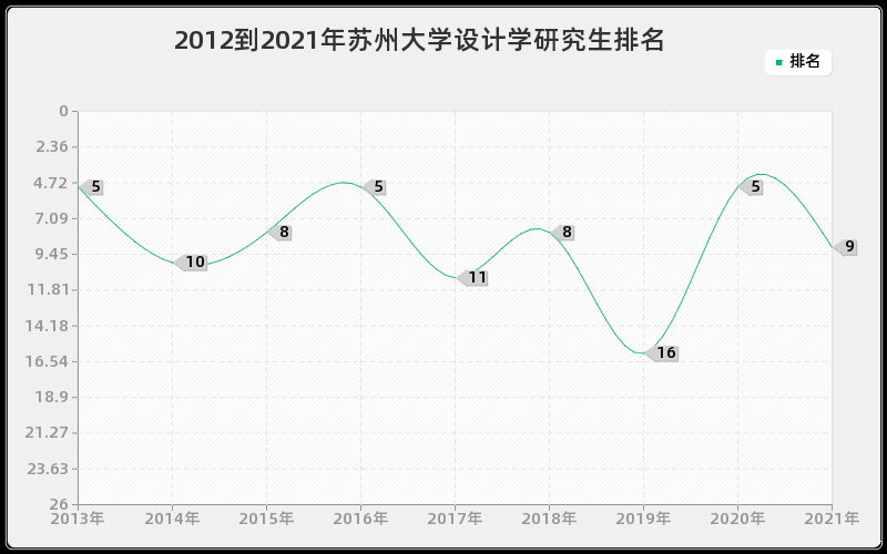 2012到2021年苏州大学设计学研究生排名