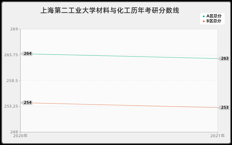 上海第二工业大学材料与化工分数线