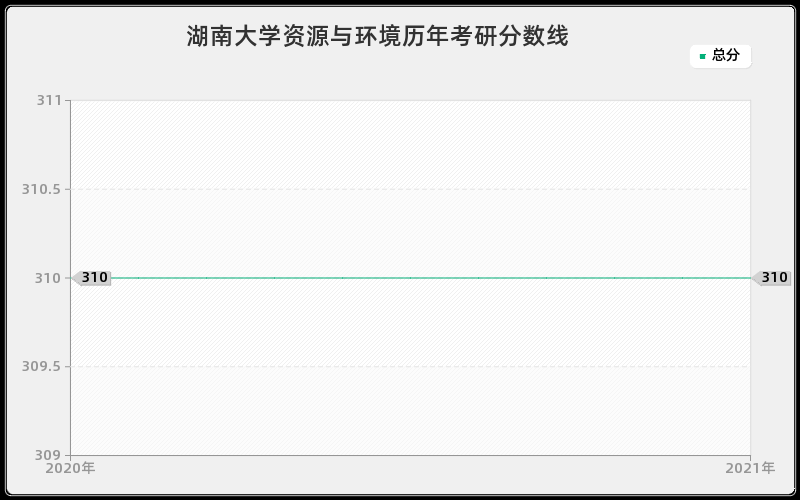 湖南大学资源与环境分数线