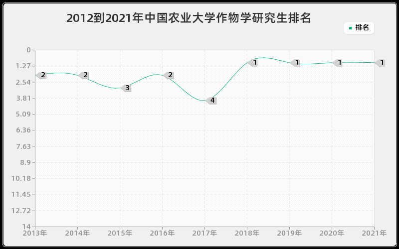 2012到2021年中国农业大学作物学研究生排名