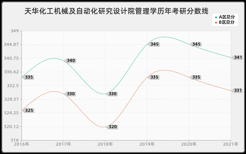 天华化工机械及自动化研究设计院管理学分数线