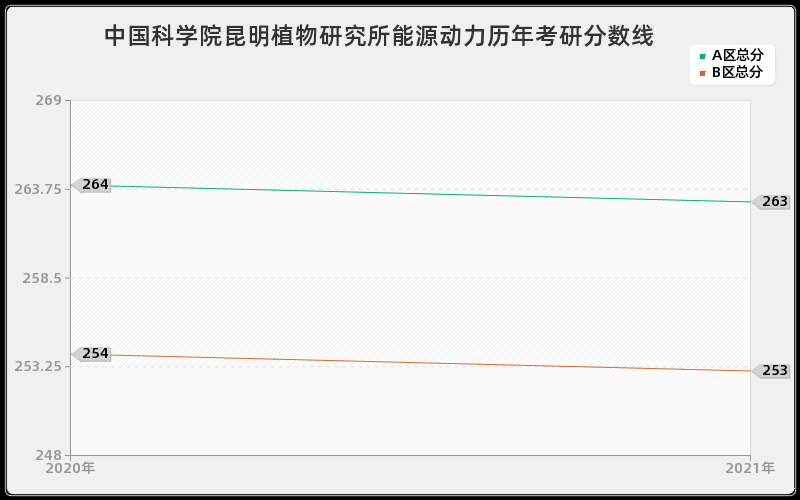 中国科学院昆明植物研究所能源动力分数线