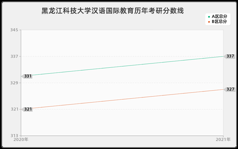 黑龙江科技大学汉语国际教育分数线