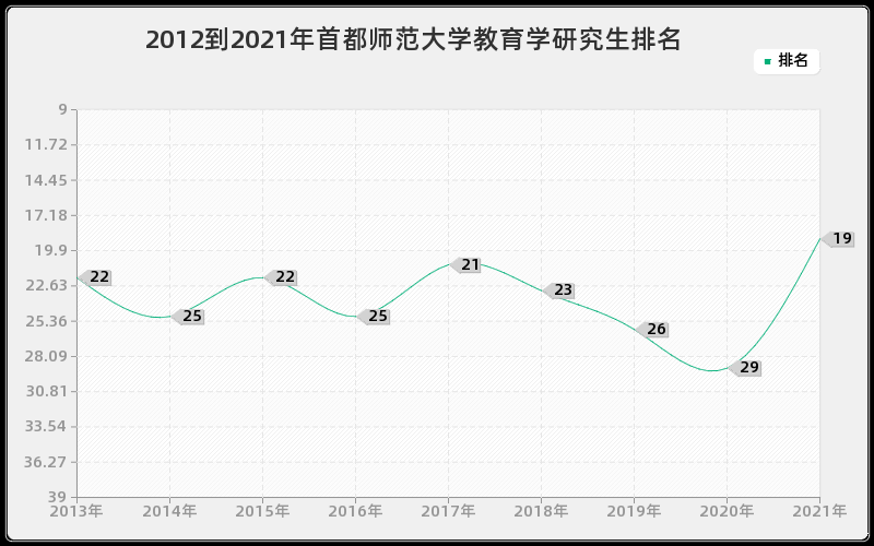 2012到2021年首都师范大学教育学研究生排名