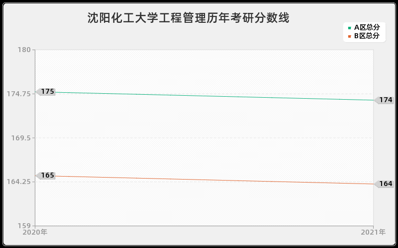 沈阳化工大学工程管理分数线