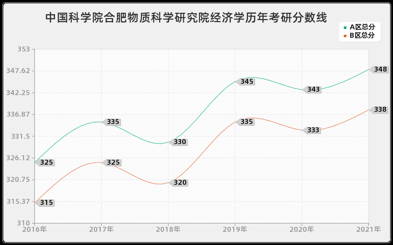 中国科学院合肥物质科学研究院经济学分数线