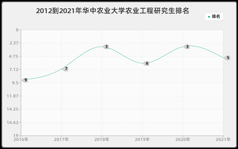 2012到2021年华中农业大学农业工程研究生排名