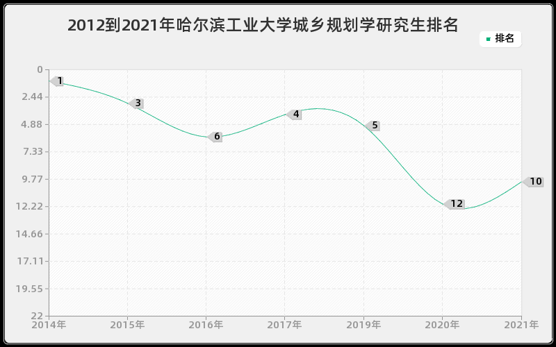 2012到2021年哈尔滨工业大学城乡规划学研究生排名