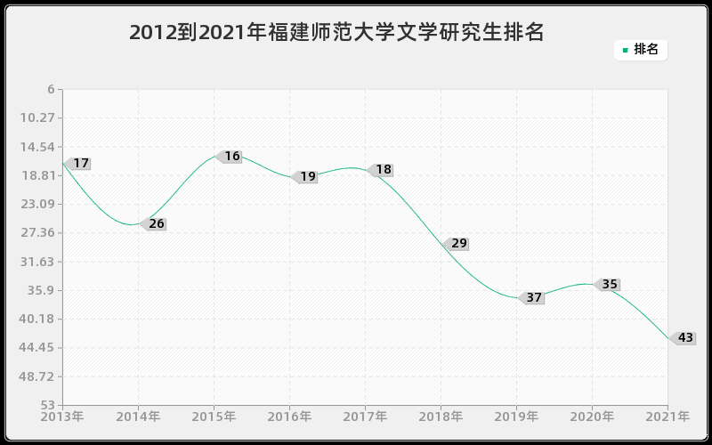 2012到2021年福建师范大学文学研究生排名