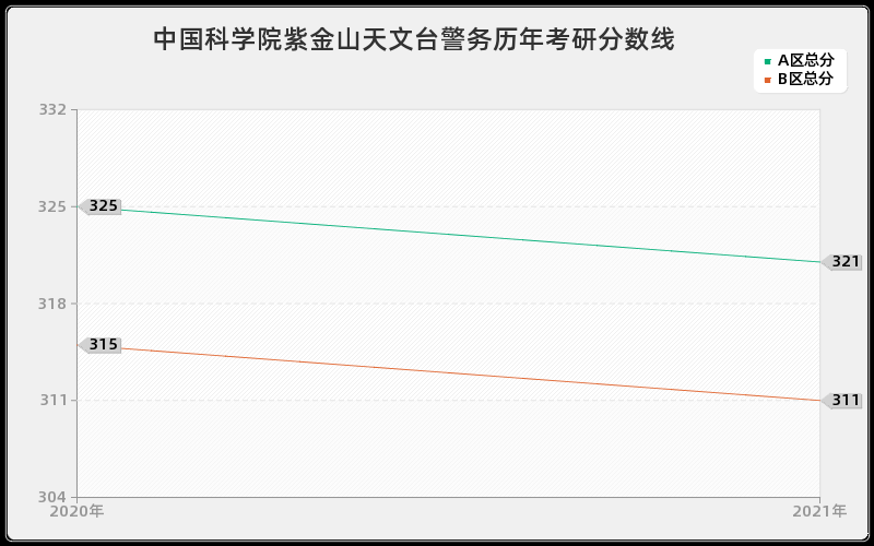 中国科学院紫金山天文台警务分数线