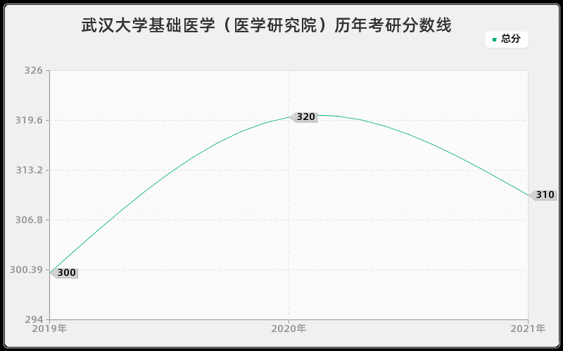 武汉大学基础医学（医学研究院）分数线