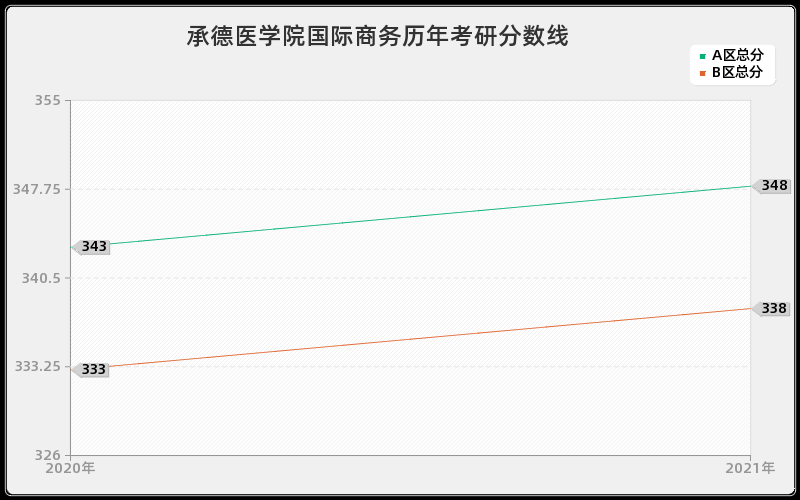 承德医学院国际商务分数线