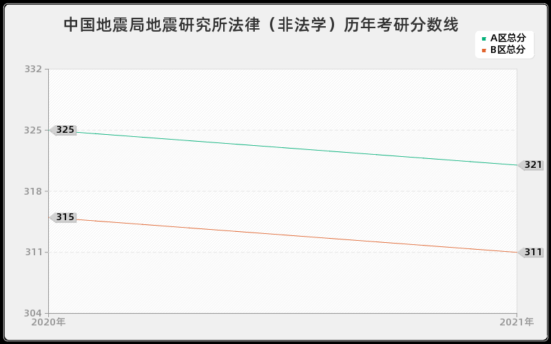 中国地震局地震研究所法律（非法学）分数线