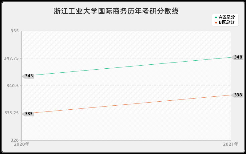 浙江工业大学国际商务分数线