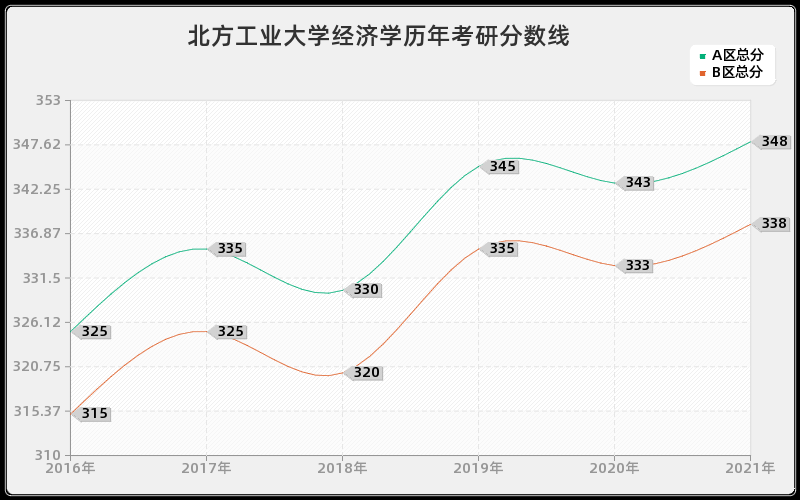 北方工业大学经济学分数线